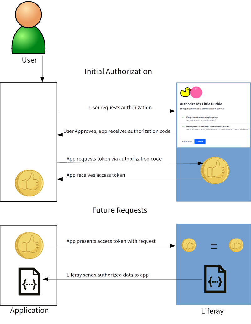 OAuth 2.0 takes advantage of web standards.