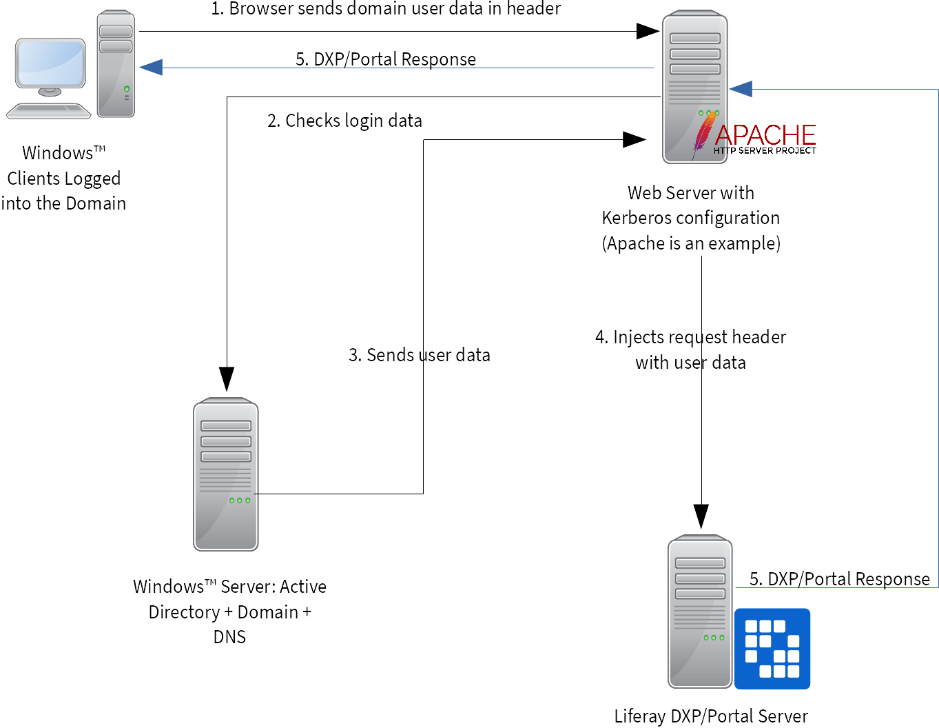 Kerberos認証では、Liferay DXPサーバーの手前にWebサーバーが必要です。