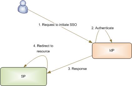 Identity Provider Initiated SSO authenticates directly.