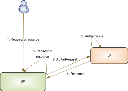 Service Provider Initiated SSO is the usual source of authentication requests.