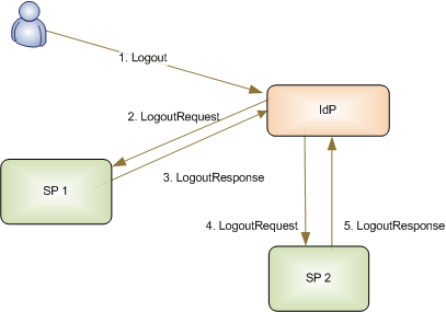 Identity Provider Initiated SLO is sent directly to the IdP by the user's browser.