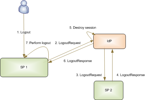 Service Provider Initiated SLO happens when the user's browser sends a logout request to the SP.