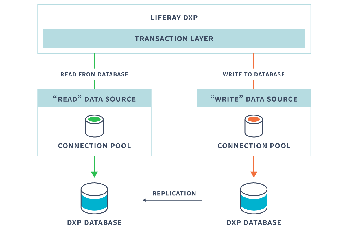 Read-Writer Database Interaction