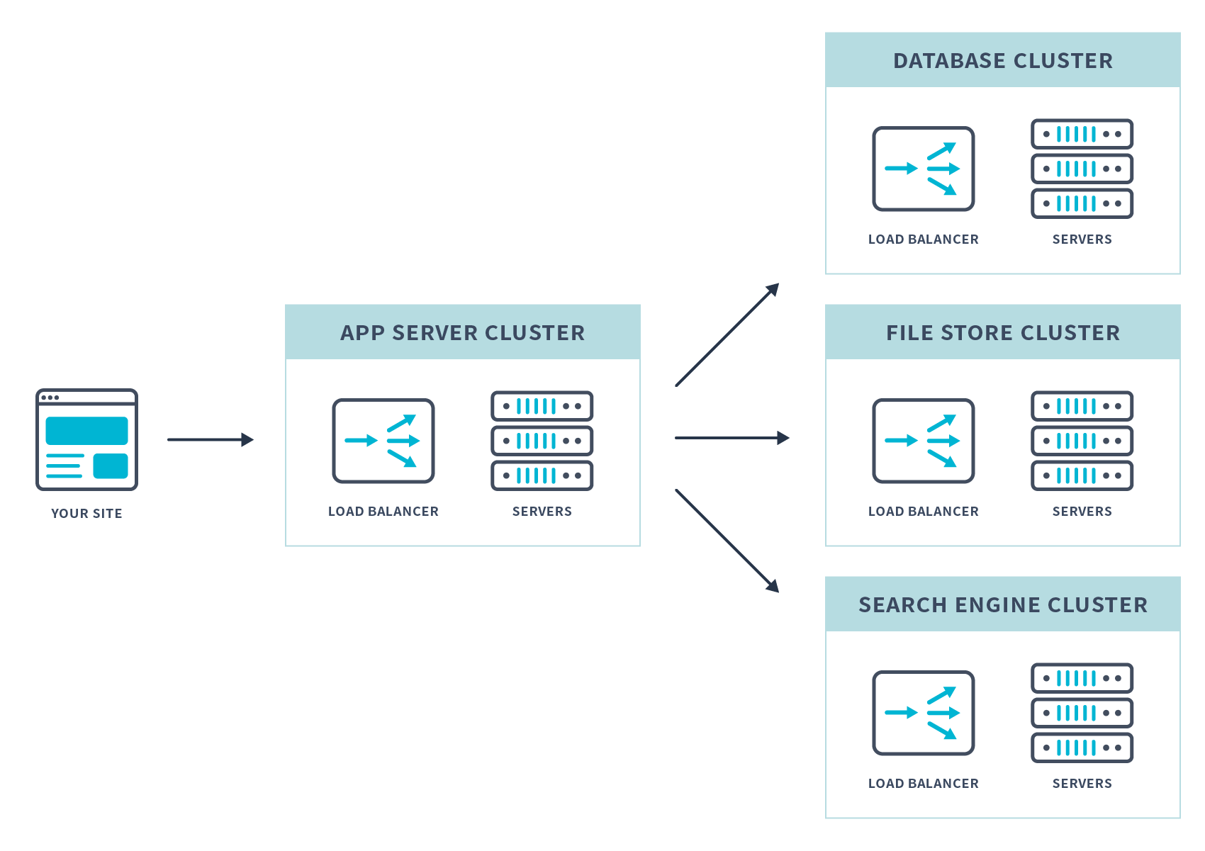 Liferay DXP is designed to scale to as large an installation as you need.