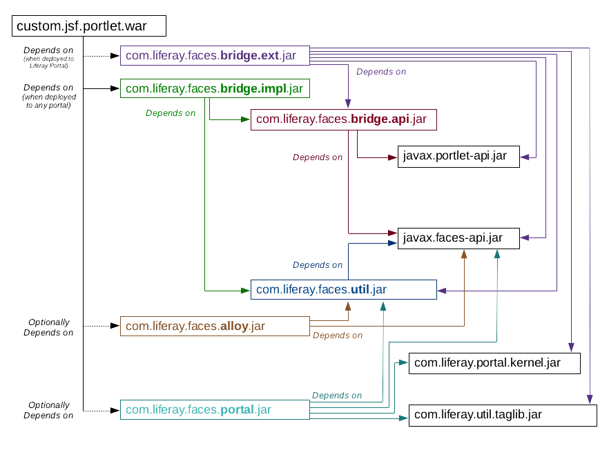 Liferay Faces dependency diagram helps visualize how components interact and depend on each other.