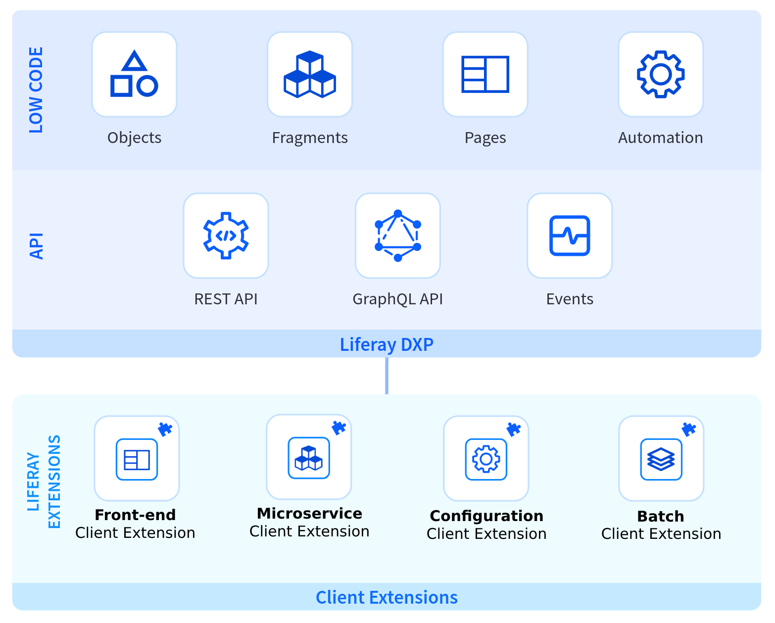 Client extensions provide the key customization capabilities needed to meet specific business requirements, without modifying Liferay itself.