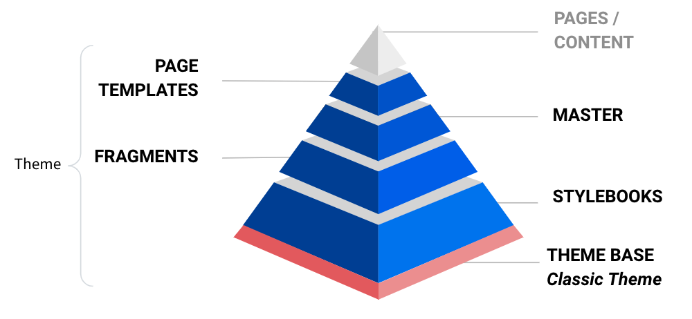 Site Design hierarchy