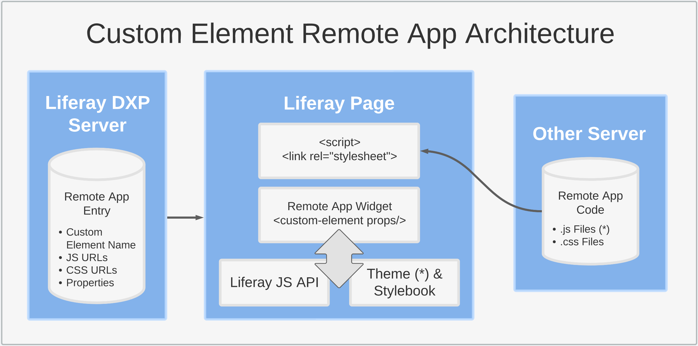 The custom element architecture includes an entry in the Liferay server, application code stored on a server, and the Liferay page with the client extension's unique widget.