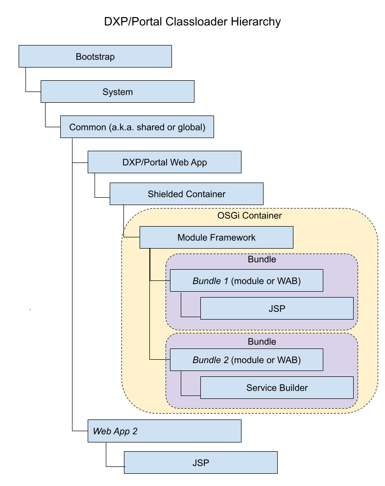 Figure 1.0: Here is Liferay's classloader hierarchy.