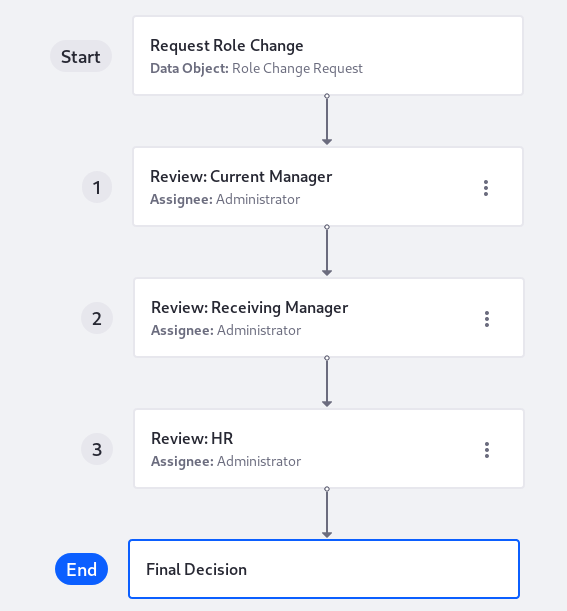 The Role Change Request object goes through several steps before it's completely filled out.