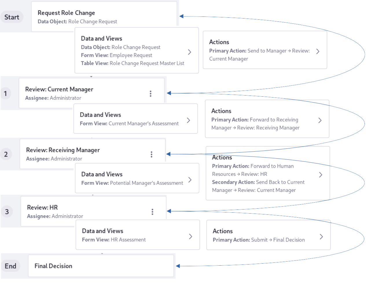 The Role Change Request object flows through several steps in this Workflow Powered App.