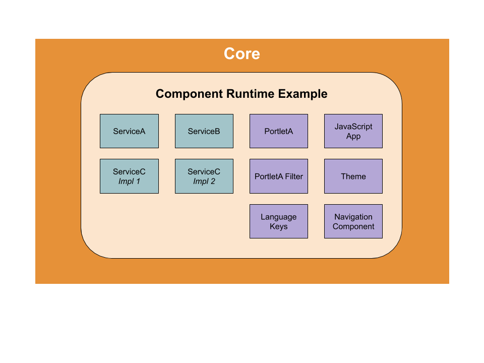 The Core provides a runtime environment for components, such as the ones here. New component implementations can extend or replace existing implementations dynamically.