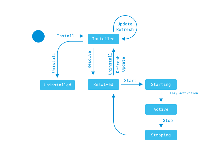 This state diagram illustrates the module life cycle.