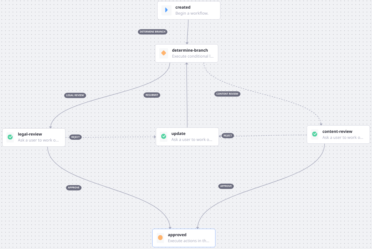 The Category Specific Approval definition starts with a Condition node.