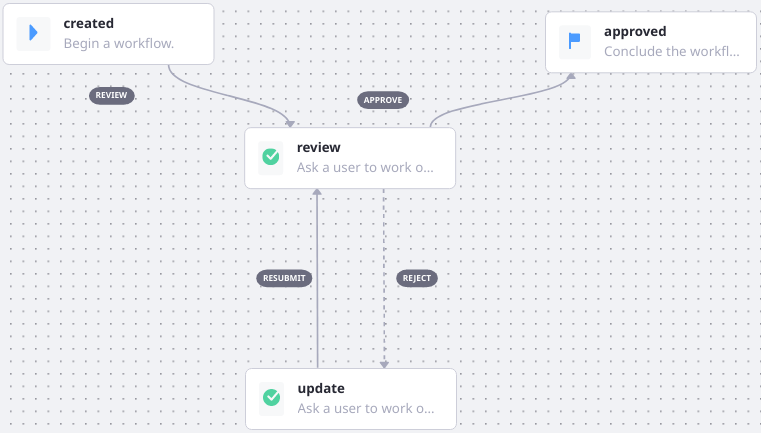 Transitions direct the path of the workflow.