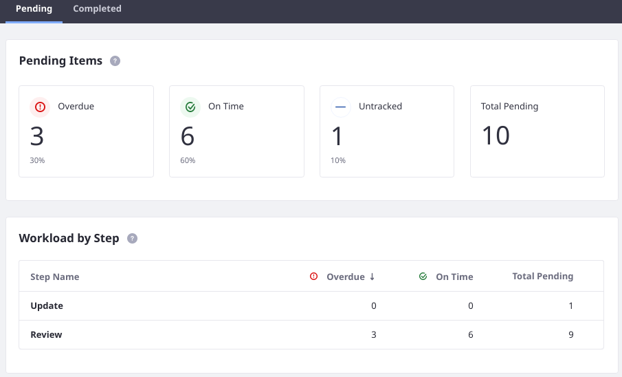 See Workflow Reports generated based on your SLAs.