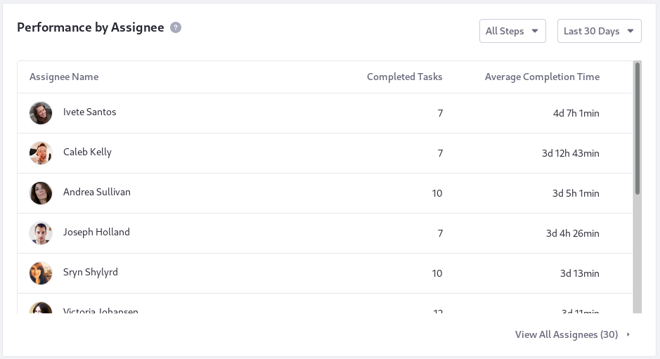 View the completion rate of items in a workflow process over time.