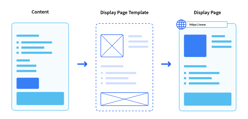 Create display page templates for displaying content at a dedicated URL.