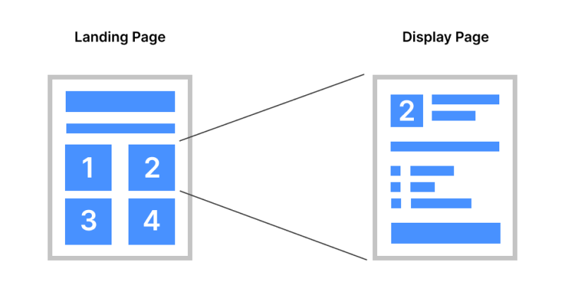 You can apply the same layout to different content of the same type using a single display page template.