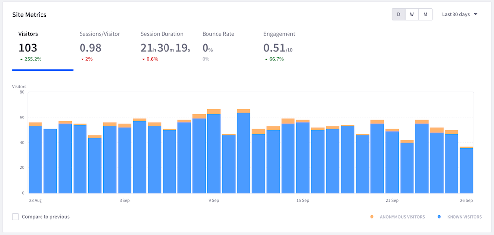 Site metrics using Analytics Cloud.