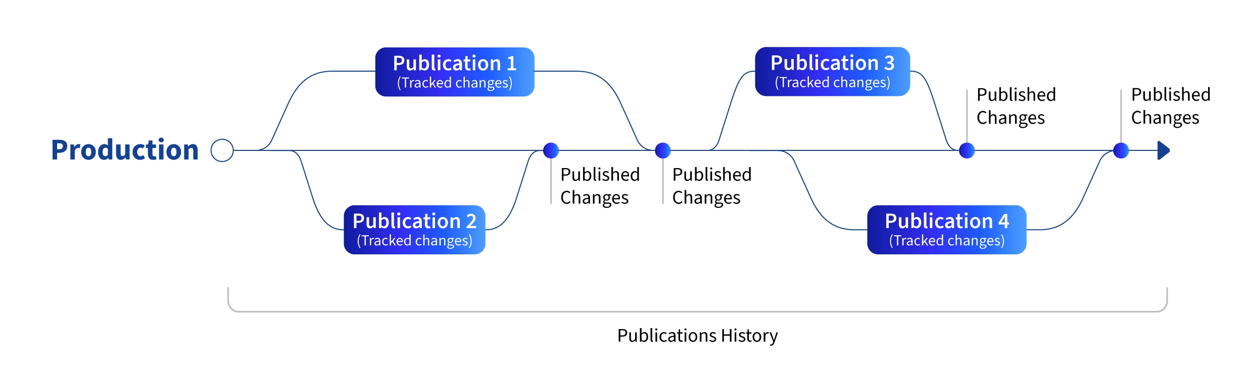 Group changes into publications and publish them when ready.