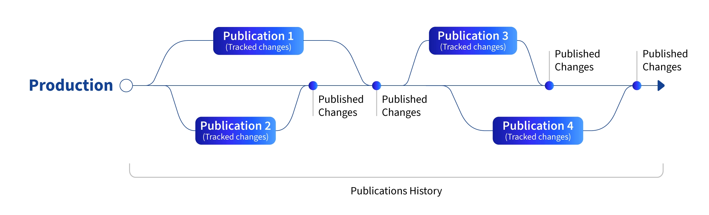 Create, view and manage publications via the Publications overview Page.