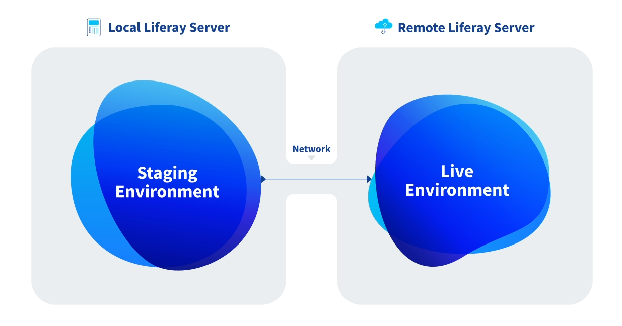 リモートステージングは別々のLiferayサーバー上で環境をホストします。