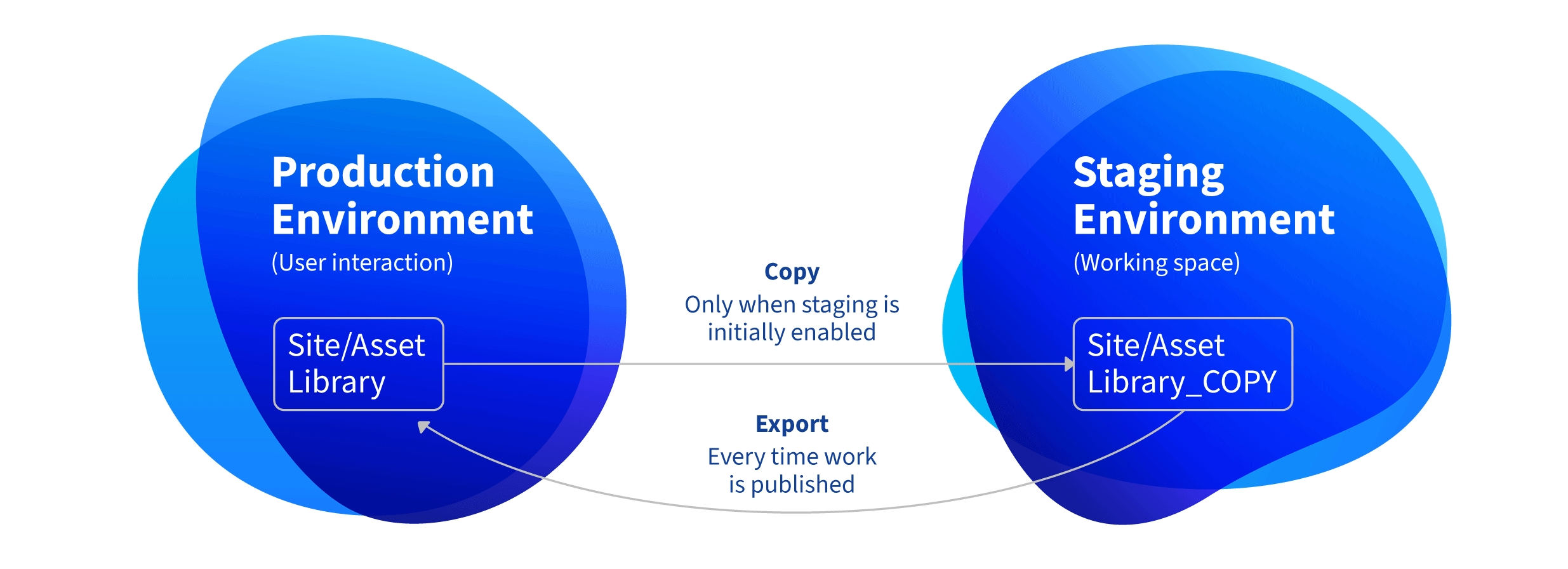 Liferay creates a separate copy of the original site or library.