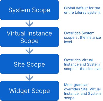 Some System Settings entries are system scoped.