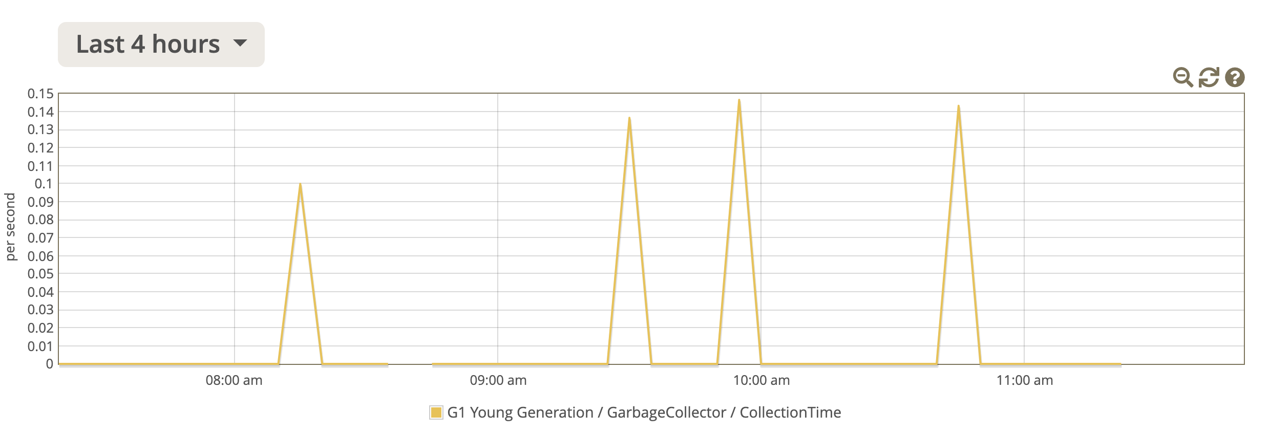 View the CollectionTime garbage collector attribute in the gauge dashboard.