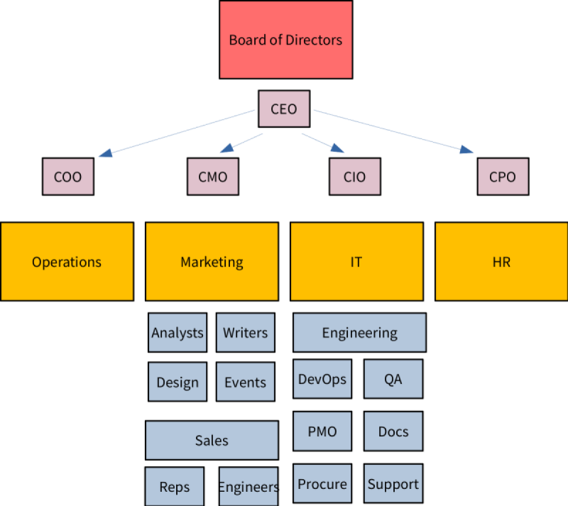 An organization chart shows how a typical grouping of company, governmental department, non profit, or any other collection of people is organized. Liferay's Organizations can model these.