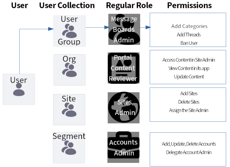 Roles exist to link permissions efficiently with Users.