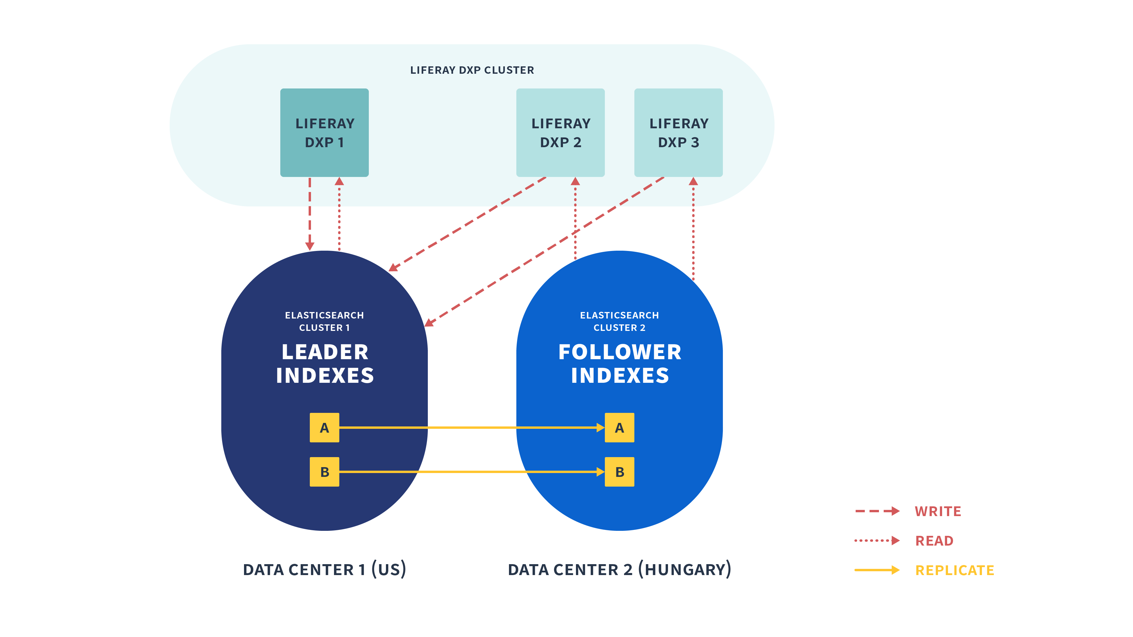 With Cross-Cluster Replication, disparate data centers can hold synchronized Elasticsearch clusters with Liferay DXP indexes.