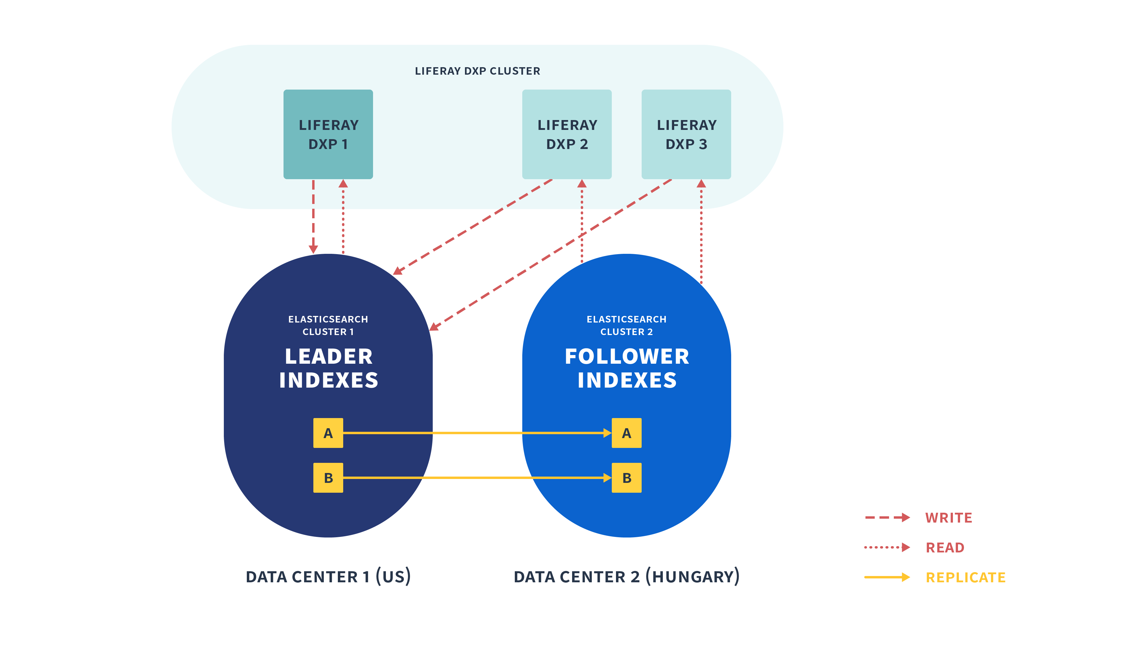 Cross-Cluster Replication - Liferay Learn