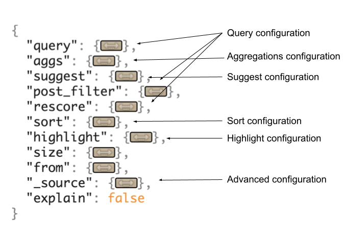 ブループリントは、Elasticsearchに送信するクエリや設定を設定することができます。