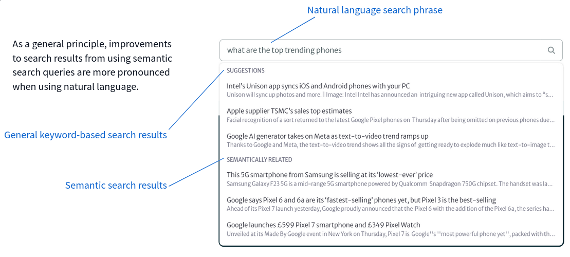 Natural language search phrases are processed by semantic search systems.