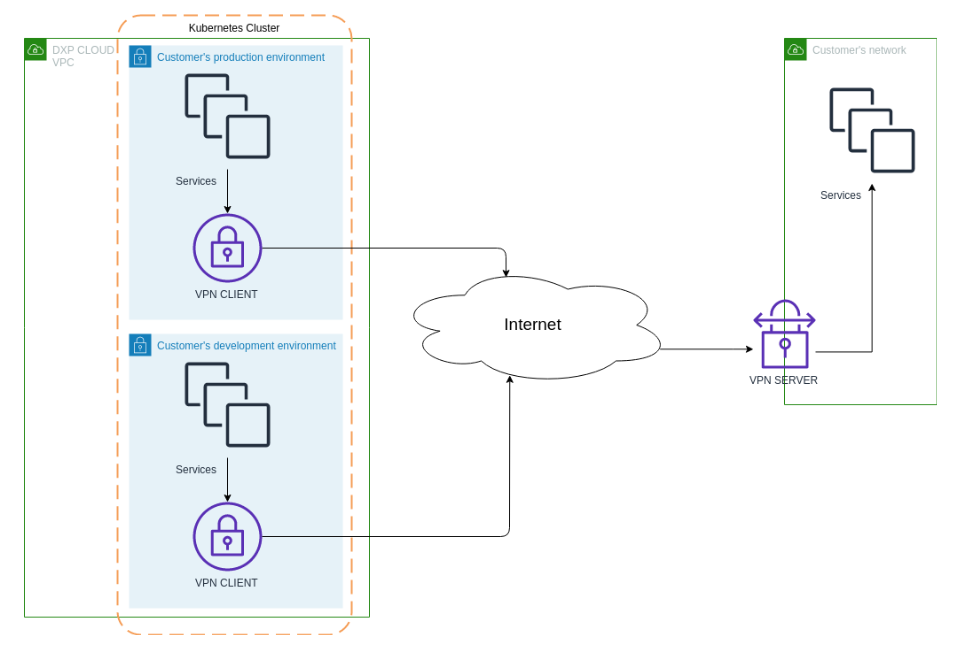 トポロジー1 - Liferay Cloud VPN クライアント-サイト間トポロジー