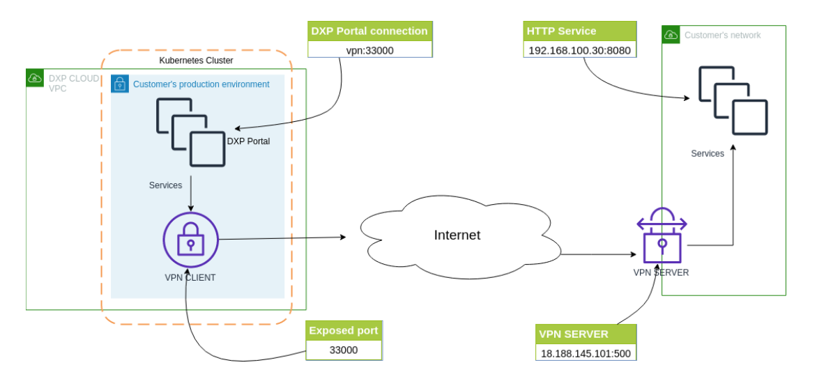 トポロジー2 - お客様の社内ネットワーク内のHTTPサービスにアクセスするポータル インスタンス