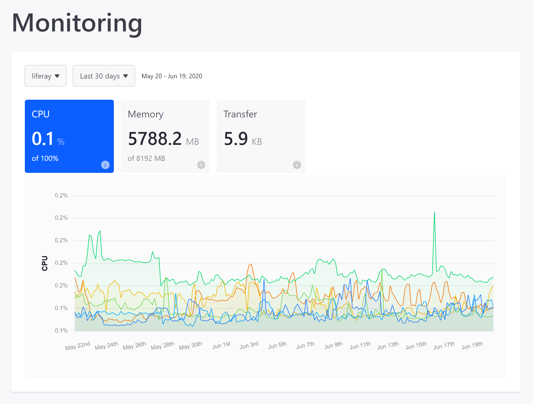 Liferay Cloudを使用して、サービスを監視することができます。