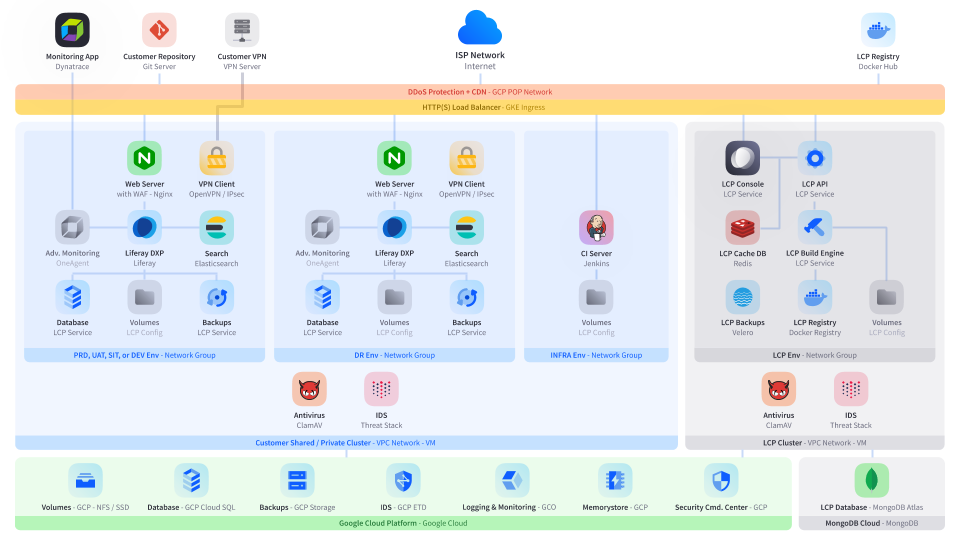 All of the key services and components integrated with Liferay Cloud are shown with their connections here.