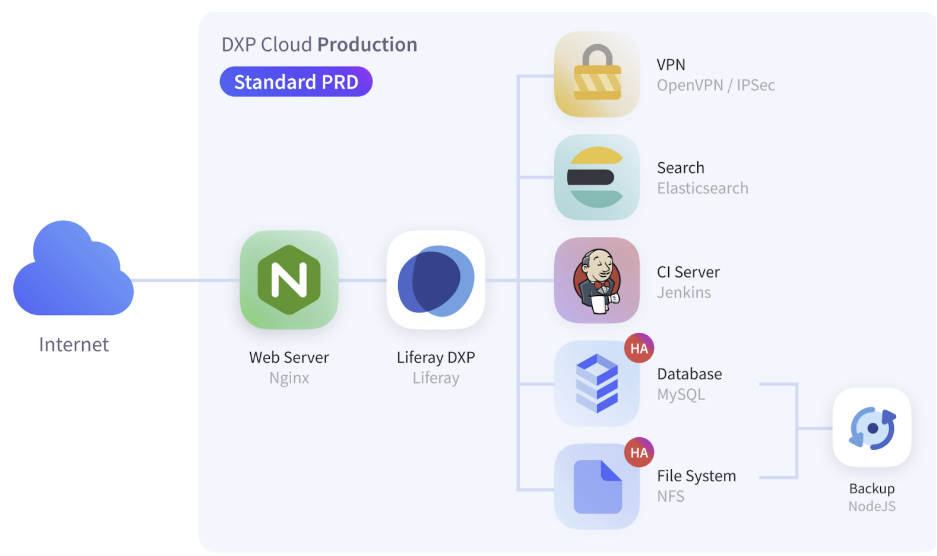 Liferay Cloudの標準的なサブスクリプションを利用した本番環境。