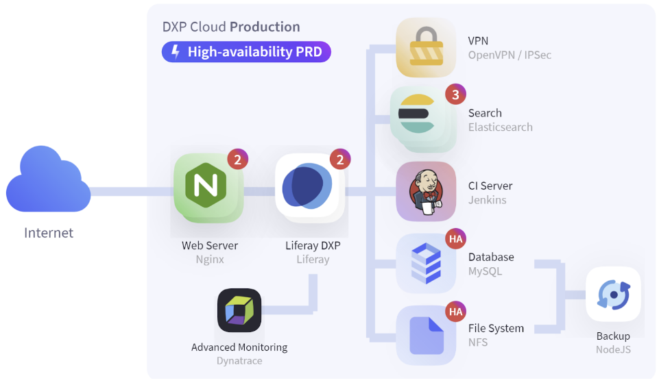 A production environment with a High Availability subscription.