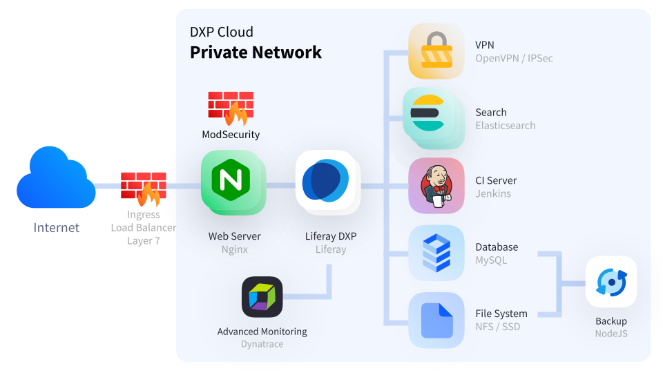 Figure 1: The Web Application Firewall protects against common attacks.